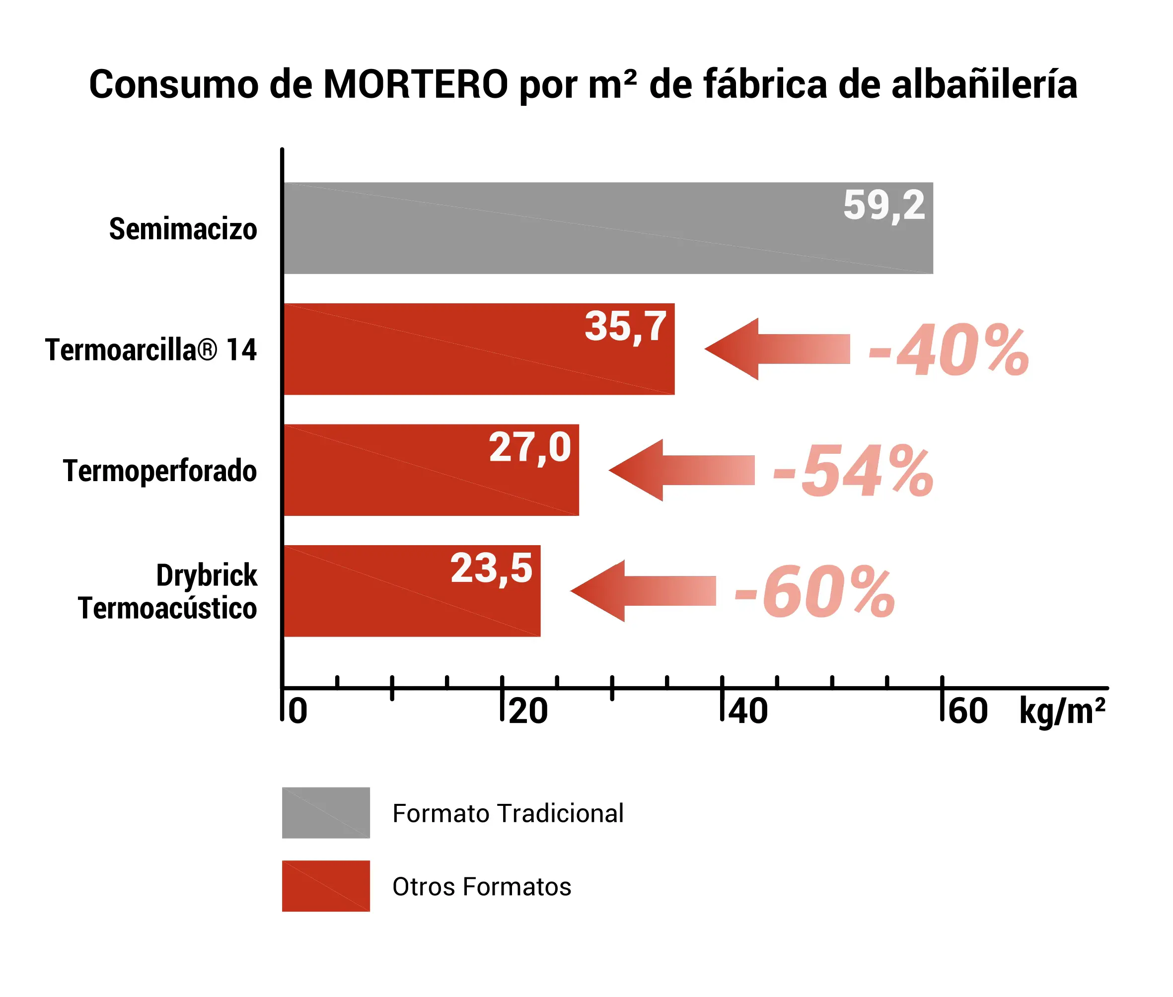 gráfico consumo de mortero por m2 de fábrica de albañilería